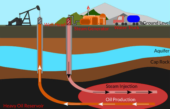 enhanced oil recovery methods