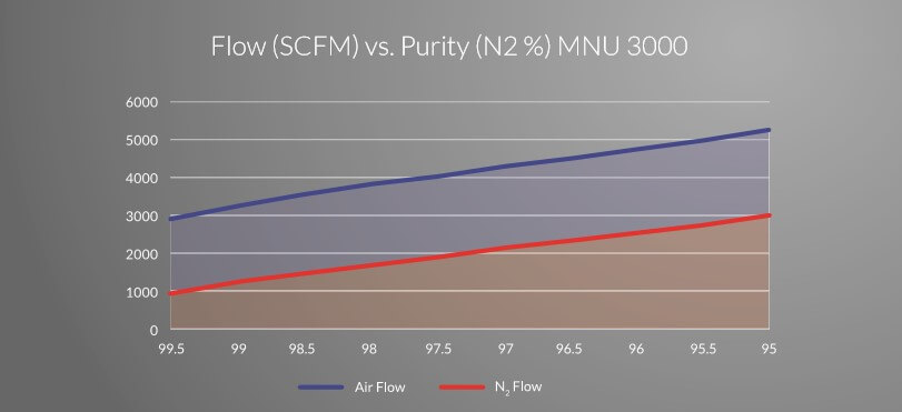 air flow vs. nitrogen purity graph